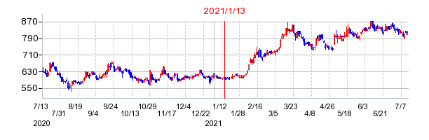 2021年1月13日 13:44前後のの株価チャート